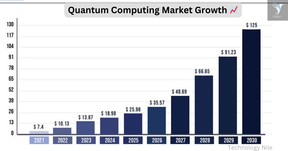 Quantum Computing Market Growth 📈 20240118 175534 0000 Technology Nile