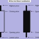 What are Black and white candlestick?