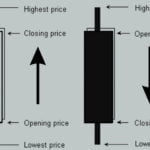 What is the most important element of a candlestick?