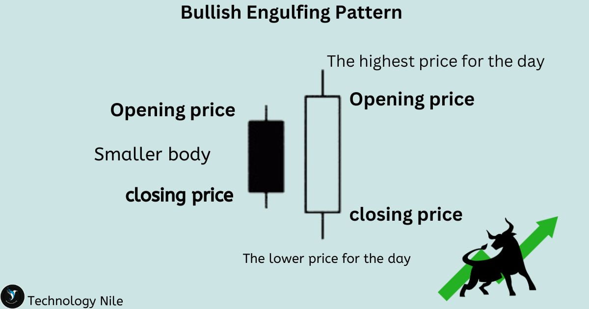 Bullish Engulfing Pattern 