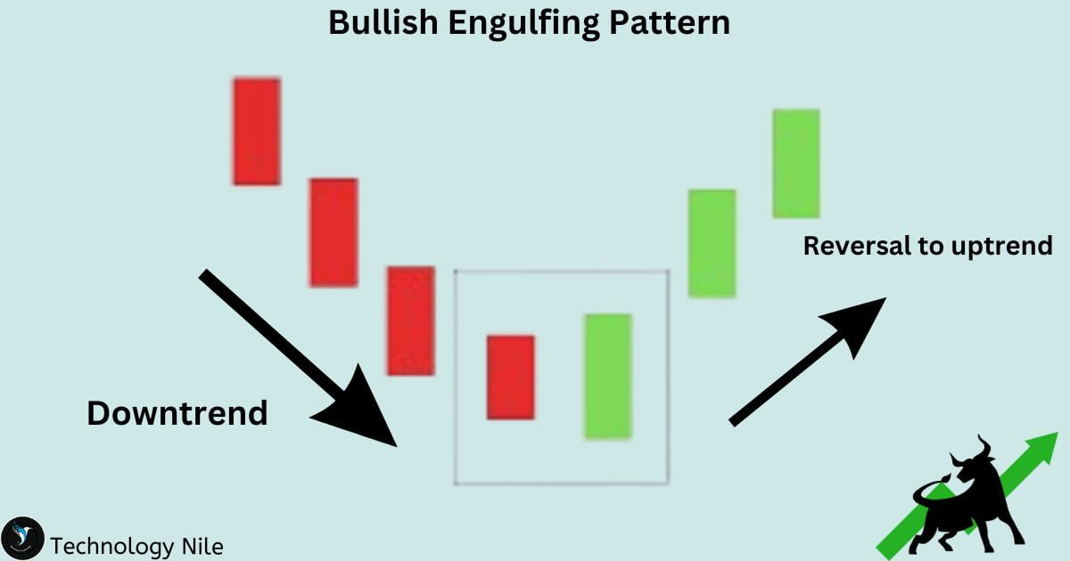 Bullish Engulfing Pattern candlestick 