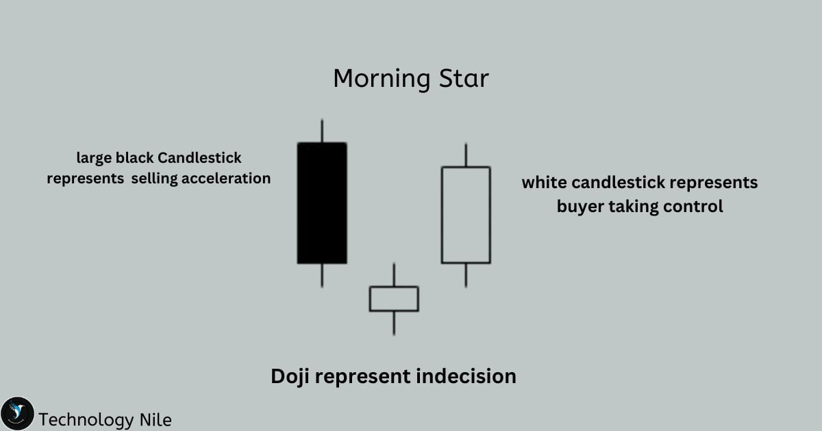 Morning Star Candlestick pattern 