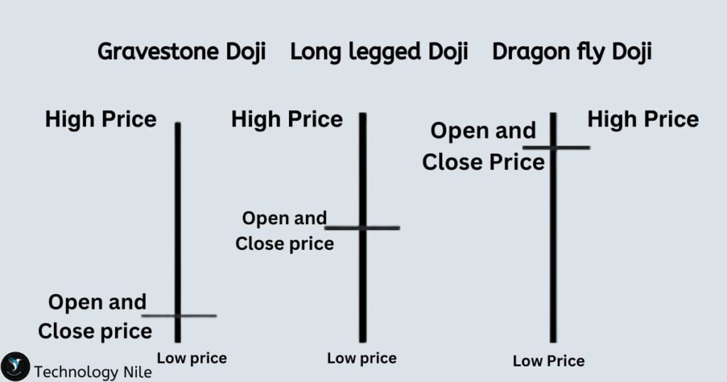 Doji Candlestick pattern 