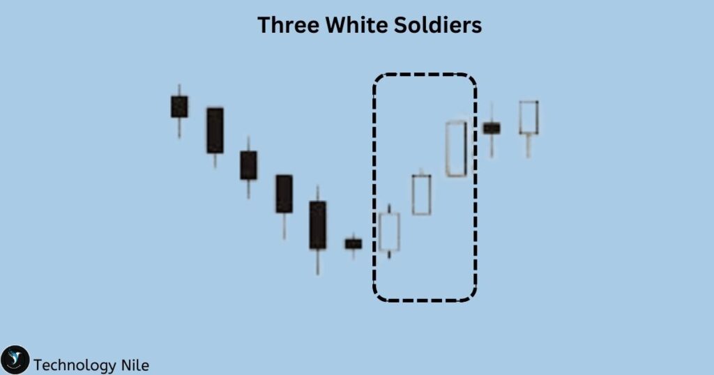 Three white Soldiers candlestick Pattern
