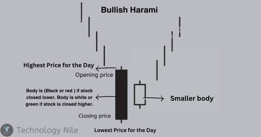 Bullish Harami Candlestick 