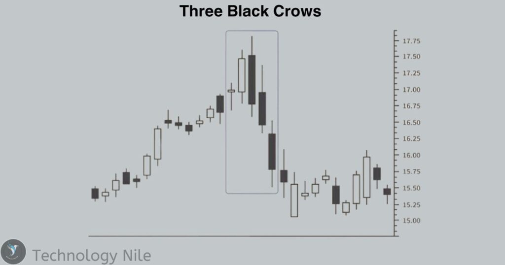 Three Black Crows Candlestick pattern 