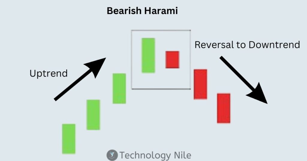 Bearish Harami Pattern 