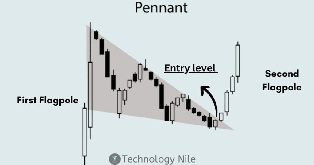 Pennant Candlestick Pattern 