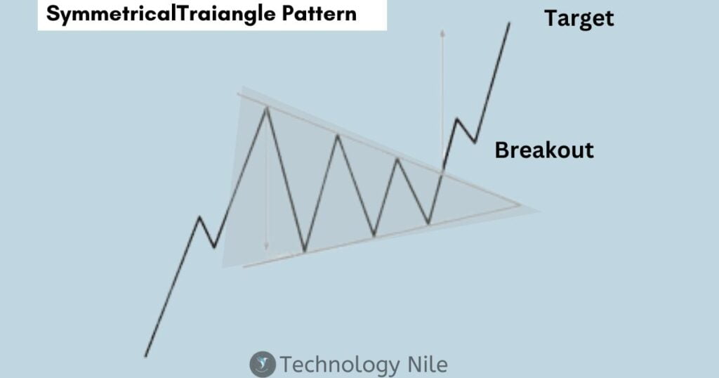 Symmetrical Triangle Pattern 