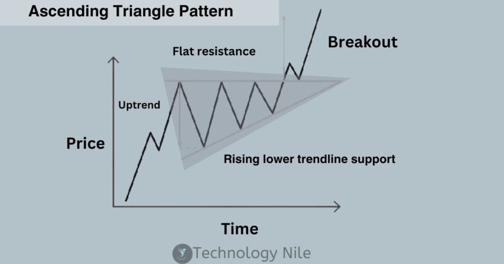 Ascending Triangle Pattern 