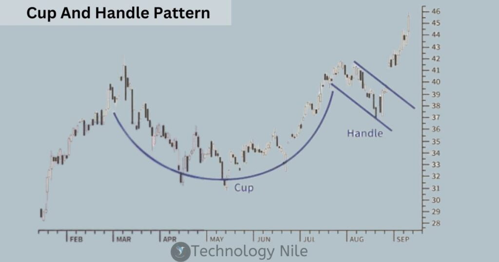 Cup and Handle Candlestick Pattern 