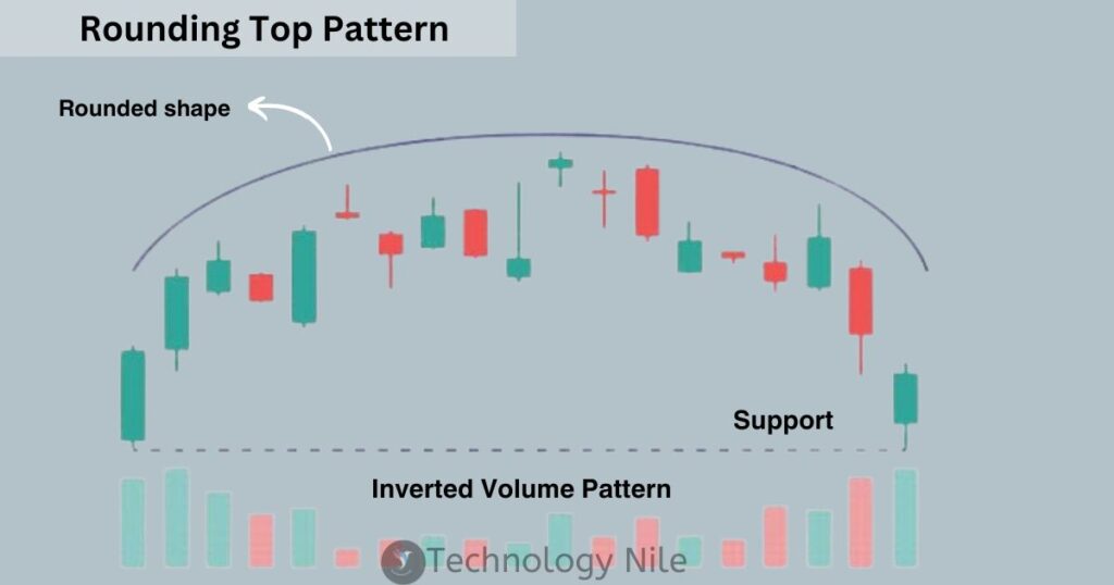 Rounding Top candlestick Pattern