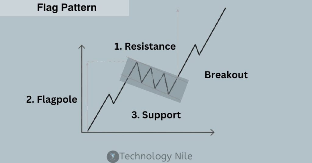 Flag Candlestick Pattern 