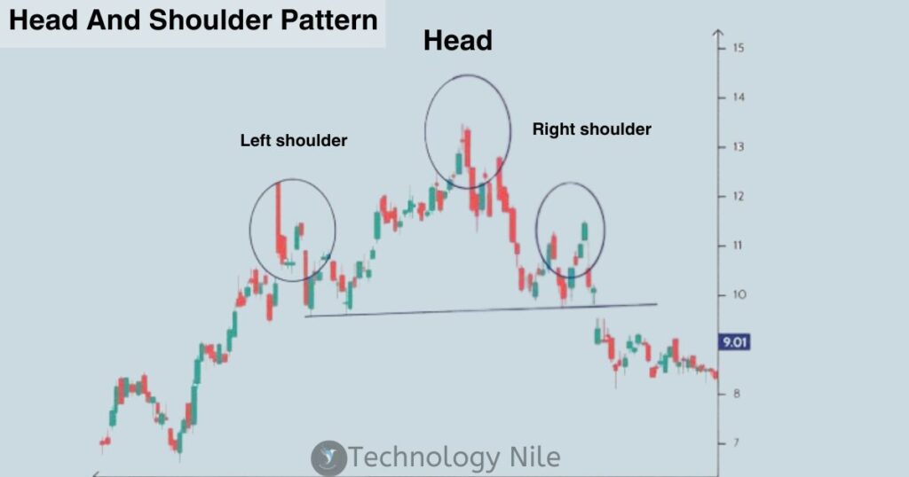 Head and Shoulder Pattern 