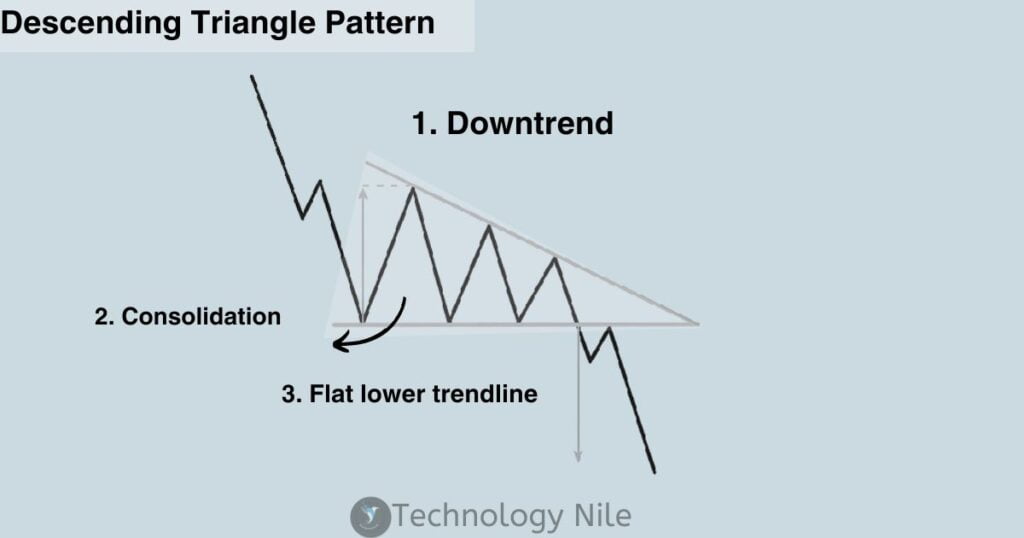 Descending Triangle Pattern 