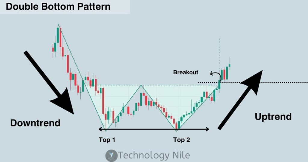 Double Bottom Pattern 