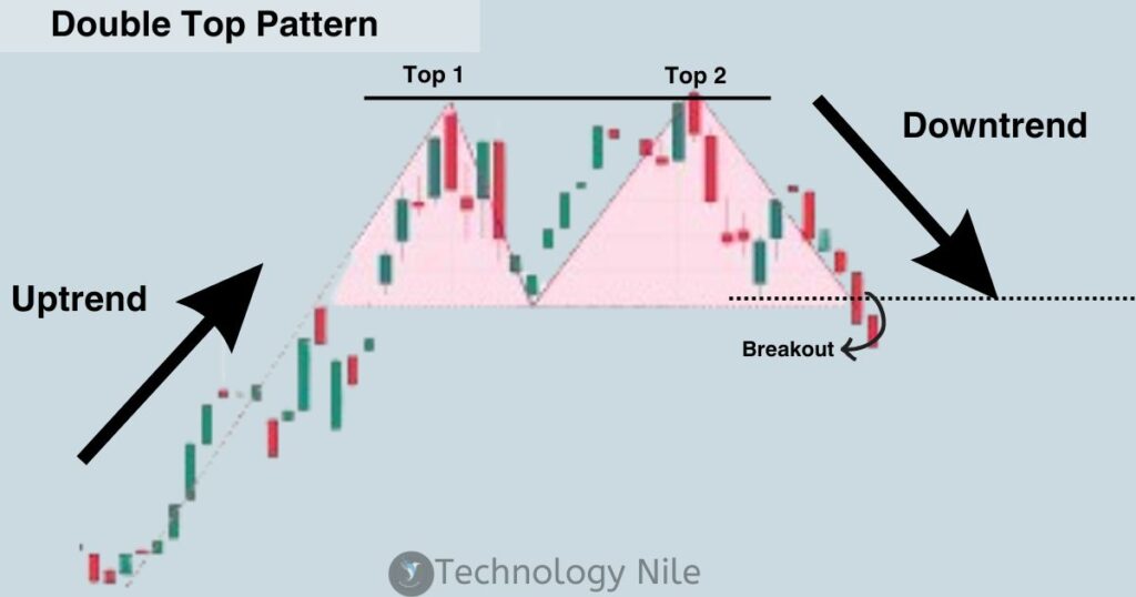 Double Top Pattern 