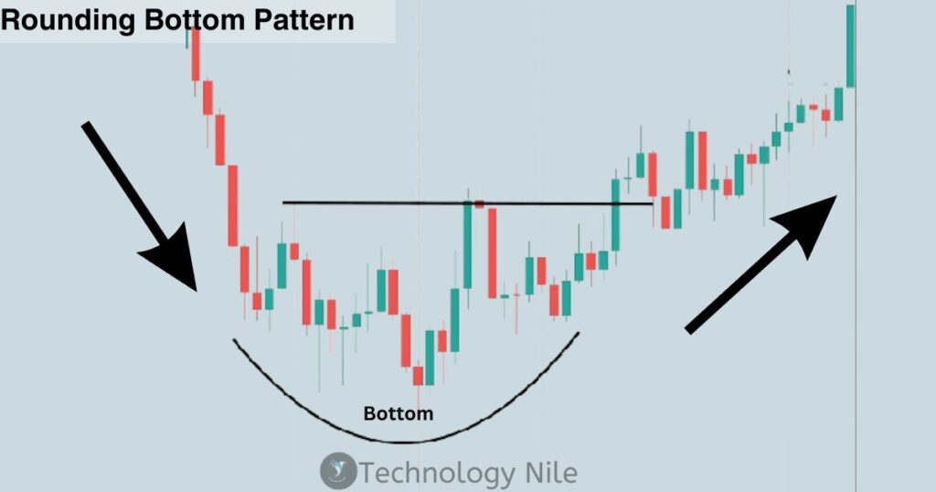 Rounding Bottom Pattern 