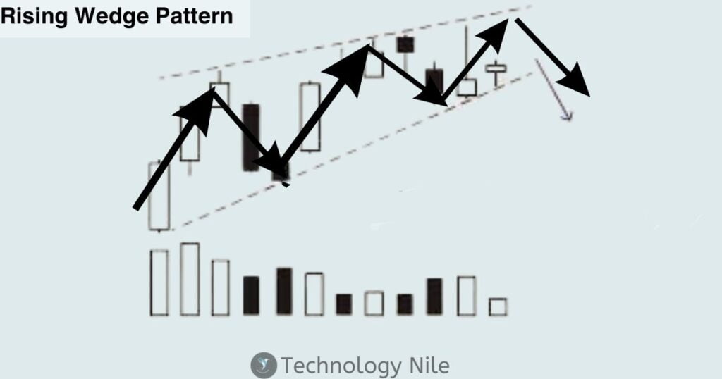 Rising Wedge Pattern 