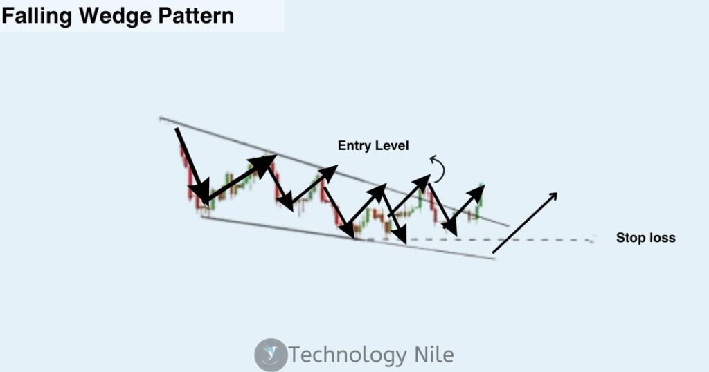 Falling wedge pattern 