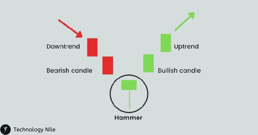 Hammer candlestick Pattern 