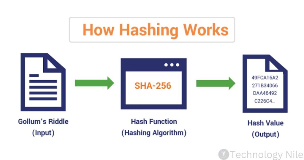 How Hashing Algorithm Works?